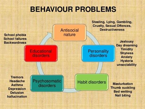 behavioral problems by m ram naik