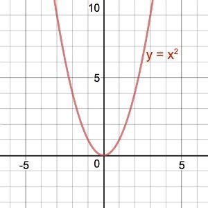 The solution of x2dxdy =x2+xy+y2 is: Graph y=x^2 | Study.com