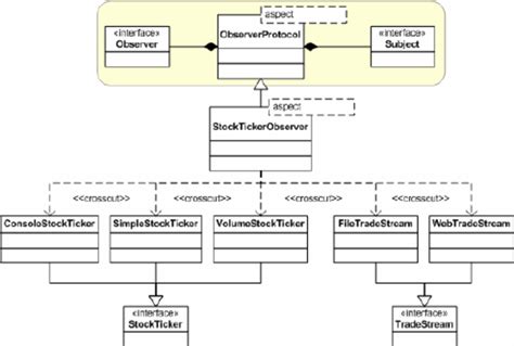 Uml Diagram Of The Aspect Oriented Stockticker Library Download