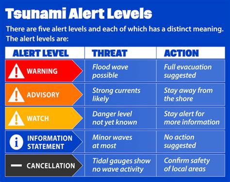Tsunami waves reaching 0.3 to 1 meter above the tide level are possible, according to the u.s. Is it Time to Brush up on Your Tsunami Knowledge? - Quake Kit