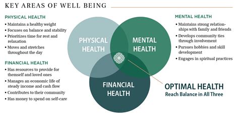The Three Key Areas Of Wellbeing