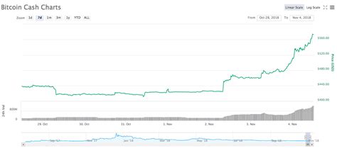 Gain more knowledge about the bitcoin cash total supply, bitcoin cash circulation, bitcoin cash founder, bitcoin cash description, etc. Bitcoin Cash Spikes 20 Percent in the Wake of Upcoming Hard Fork Backed by Binance