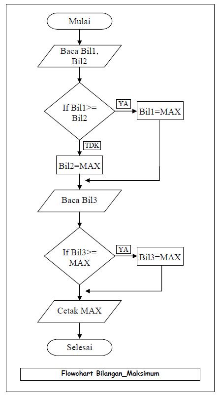 Algoritma And Flowchart Logika Dan Algoritma