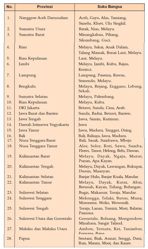 Daftar Suku Di Indonesia