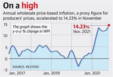 Wholesale Inflation Based On The Wholesale Price Index Jumped To 14