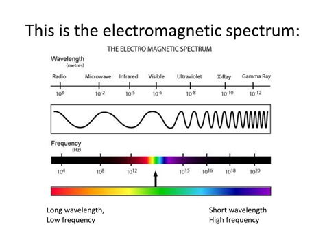 Learning About The Electromagnetic Spectrum Telegraph
