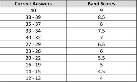 Ielts Band Score Chart