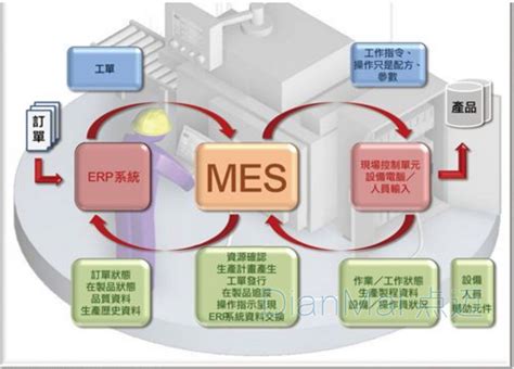 Crmplmscmmes与erp的联系和区别！ 苏州点迈软件系统有限公司