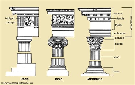 Column Definition In Architecture Styles And Shapes Britannica