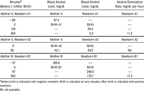 Blood Alcohol Levels Of Mothers And Newborns Before Or After Delivery