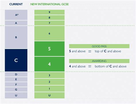 Edexcel International Gcse New Grading Scale Expl Vrogue Co