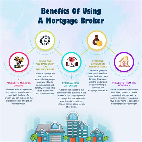 Infographic Benefits Of Using A Mortgage Broker