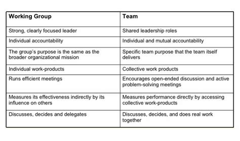 Difference Between Group And Team The Difference Between Work Groups