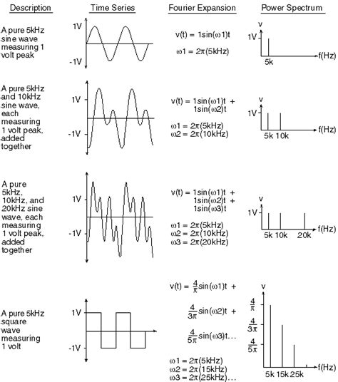 If you remember the equation for discrete fourier transform (dft), it was something like below Aislamy: Fast Fourier Transform Formula