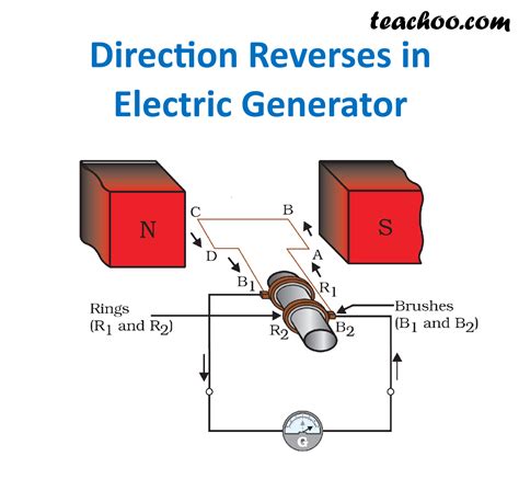 Electric Generator Class 10 Working Principle Diagram Teachoo