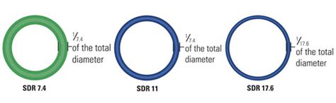 Sdr Standard Dimension Ratio And S Pipe Series 54 Off
