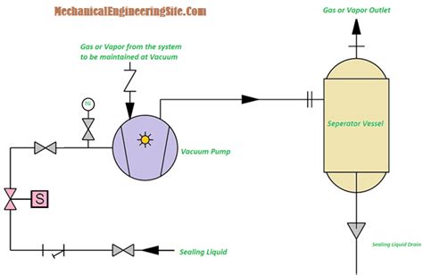 Liquid Ring Vacuum Pump Working Principle And Pumping System
