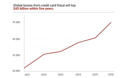 Credit Card Fraud Statistics 2024