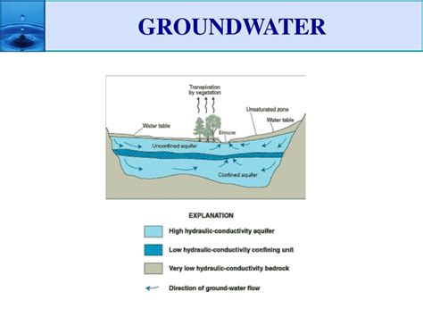 Ppt Groundwater Powerpoint Presentation Free Download Id6539086