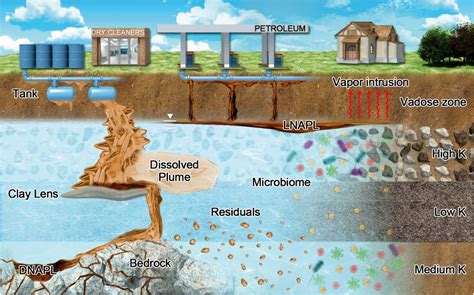 In Situ Remediation Of Subsurface Contamination Opportunities And