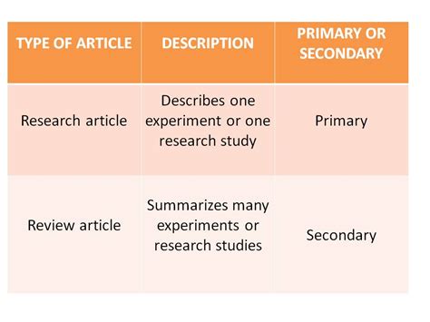 Types Of Research Papers Review