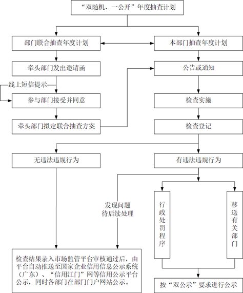 “双随机、一公开”监管实施流程图及部门联合监管实施流程图通知公告江门市市场监督管理局