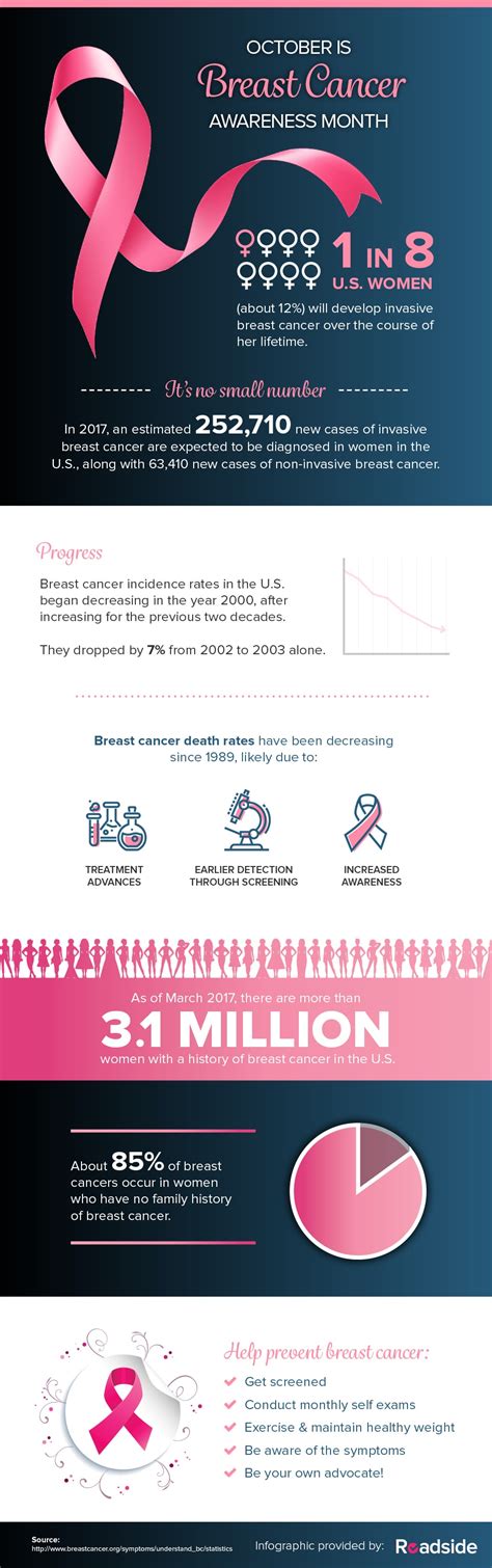 Breast Cancer By The Numbers Infographic Avila Dental