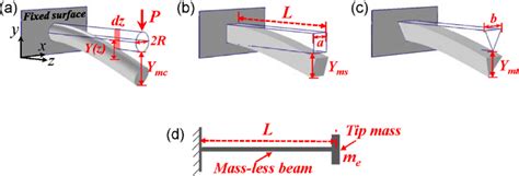 How To Reduce Deflection Of Cantilever Beam The Best Picture Of Beam