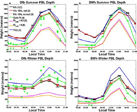 Check spelling or type a new query. Seasonal mean diurnal cycle of PBL depth for climate classes Dfb (Cold... | Download Scientific ...