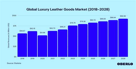Global Luxury Leather Goods Market 20182028