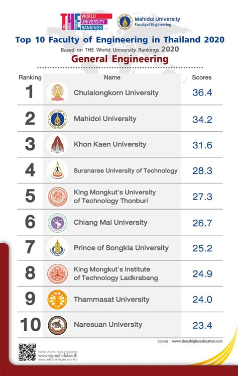 The World University Rankings จัด 10 อันดับ คณะวิศวกรรมศาสตร์ของม ไทย