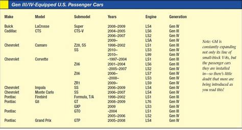 Intro To Gms Ls Gen Iii And Gen Iv The Small Block Chevy Reborn