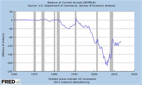 Us Current Account Balance 1964 213 Us Economic Policies A Flickr