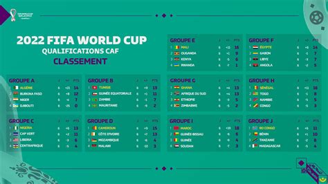 Eliminatoire Coupe Du Monde 2022 Zone Afrique Match
