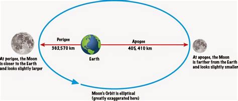 Earth Geography And Solar System Iasmania Moon Orbit Earth Science