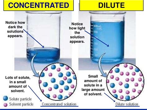 Concentrated Vs Dilute Solutions