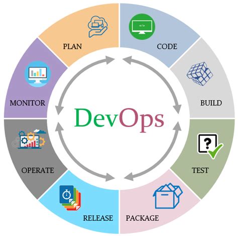 Devops Methodology And Process What Is Devops By Raycad Medium