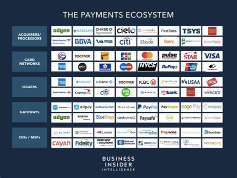 The Payment Industry Ecosystem The Trend Towards Digital Payments And Key Players Moving