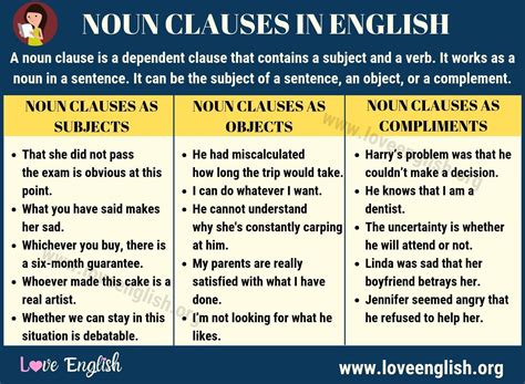 After the clause marker is often the subject of the noun clause. Noun Clauses: Definition, Functions and Example Sentences - Love English | Nouns, Learn english ...
