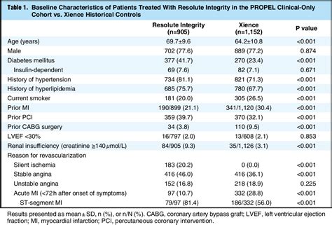 Table 1 From Non Inferiority Of Resolute Integrity Drug Eluting Stent