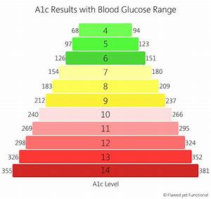 Autoimmune Protocol Review For Type 1 Diabetic Flawed Yet Functional