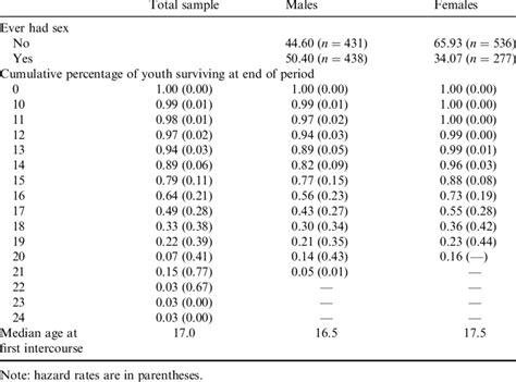 Percentage Distribution Of Sexual Experience By Gender Grade 9 And Download Table