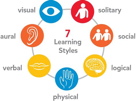 The Three Learning Styles
