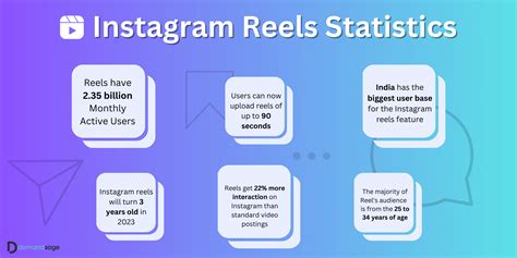 36 Instagram Reels Statistics In 2023 Detailed Insights