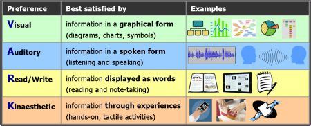 17 Best images about VAK/VARK Learning Styles on Pinterest | English, Models and Learning styles ...