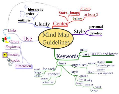 What Types Of Mind Maps Are There
