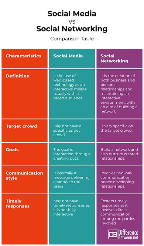 Difference Between Social Media And Social Networking Difference Between