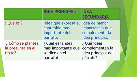 Idea Principal Y Secundaria