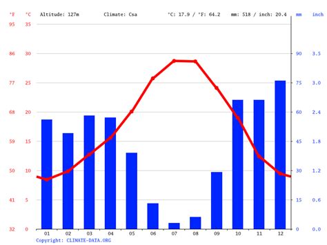 Temperaturas, probabilidad de lluvias y velocidad del viento. Clima Córdoba: Temperatura, Climograma y Tabla climática ...