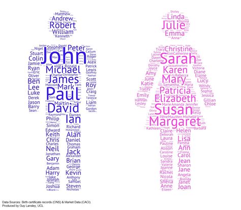 The Most Common Names In The Uk By Gender Oc Dataisbeautiful